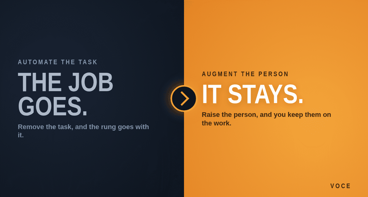 A split-field typographic card: on the dark navy left, "Automate the task. The job goes." and on the warm amber right, "Augment the person. It stays." divided by a chevron on the seam.