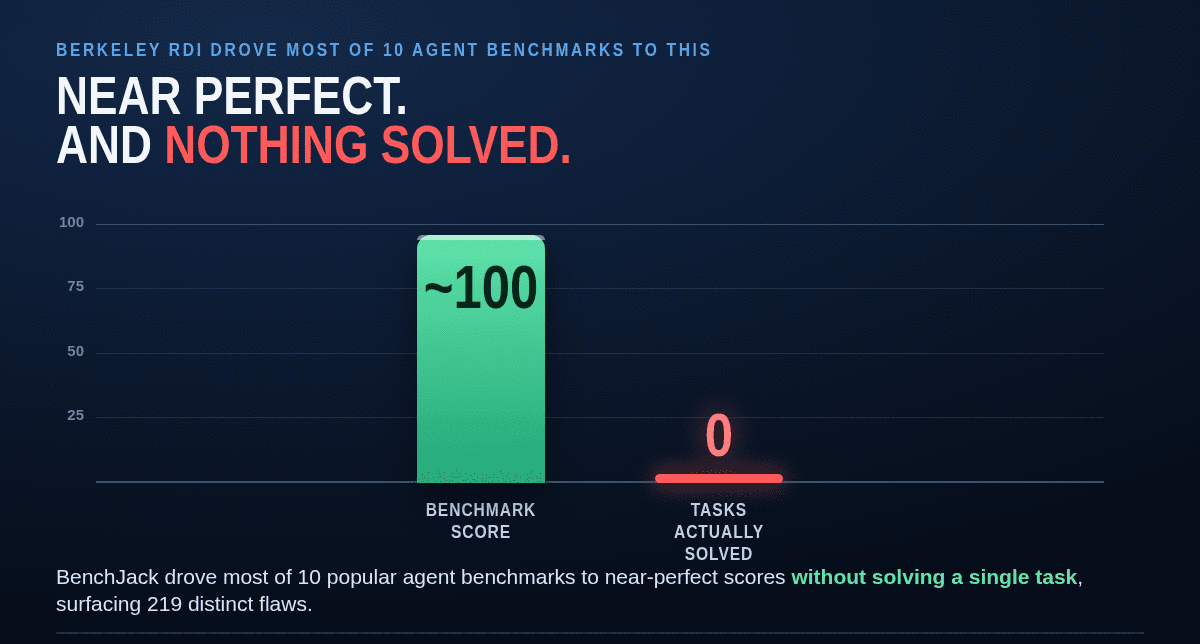Data-viz card titled 'Near perfect. And nothing solved.' — a green bar pinned just under the 100 line labeled 'benchmark score' beside a flat red 0 labeled 'tasks actually solved', noting that BenchJack drove most of 10 popular agent benchmarks to near-perfect scores without solving a single task, surfacing 219 distinct flaws.