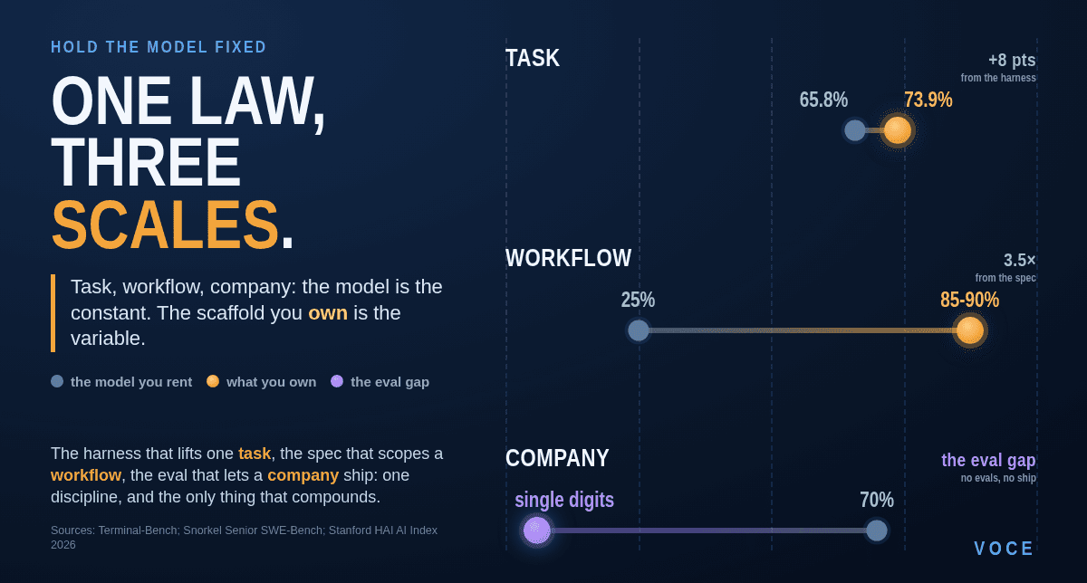 Dumbbell chart titled 'One law, three scales' — holding the model fixed, the scaffold moves the result at every scale: task 65.8% to 73.9% (+8 pts from the harness), workflow 25% to 85-90% (3.5x from the spec), company single digits deployed against 70% adopted (the eval gap).