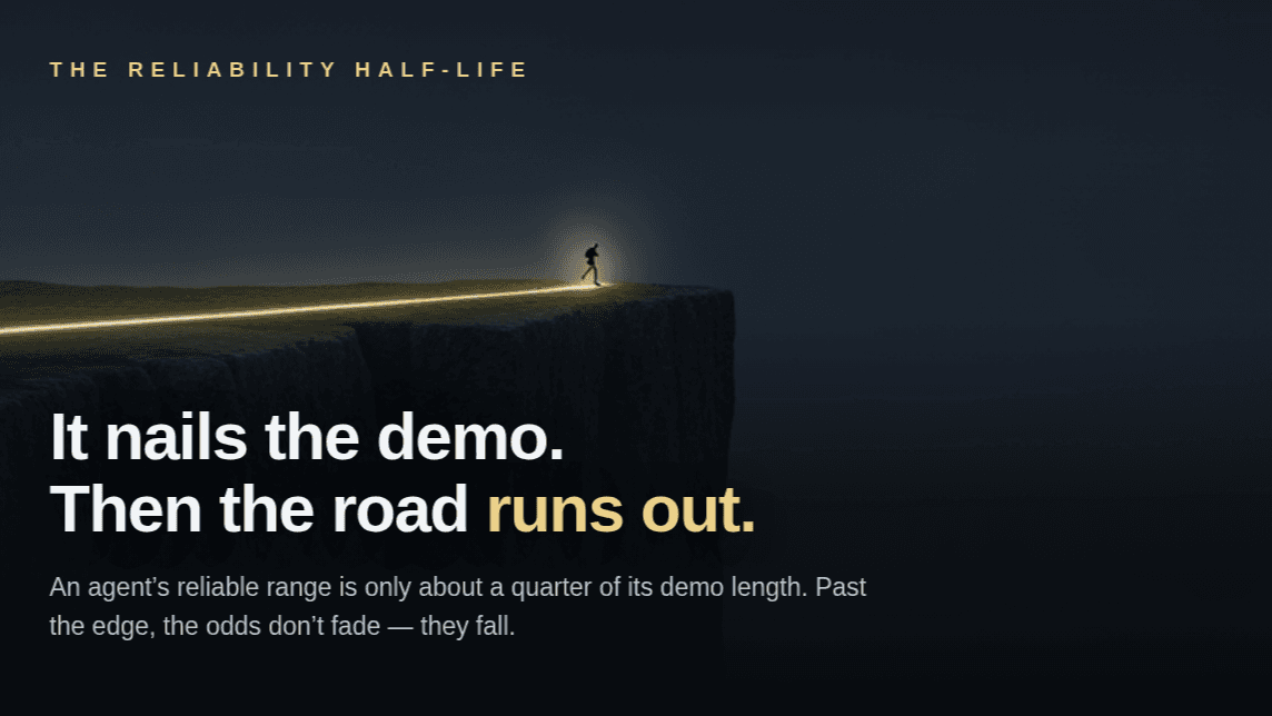 Dark cliff-edge illustration under the kicker 'The reliability half-life' — a lone figure walks a glowing amber road that ends abruptly at the drop, beside the headline 'It nails the demo. Then the road runs out.' and the note that an agent's reliable range is only about a quarter of its demo length.