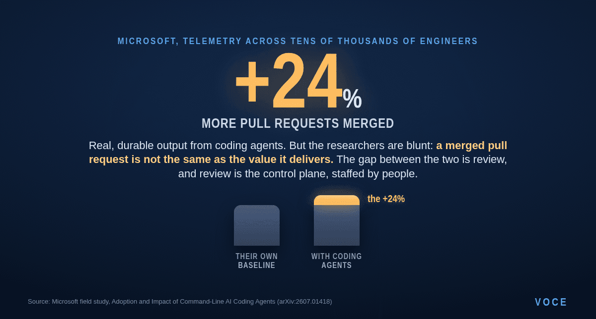 Data-viz card titled '+24% more pull requests merged' — Microsoft telemetry across tens of thousands of engineers, a slate baseline bar beside a taller bar whose amber cap marks the +24% lift, with the note that a merged pull request is not the same as the value it delivers.
