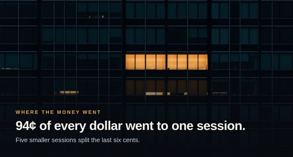Night photograph of an office tower under the kicker 'Where the money went' — a single band of windows burns amber while every other floor stays dark, beside the headline '94¢ of every dollar went to one session.' and the note that five smaller sessions split the last six cents.